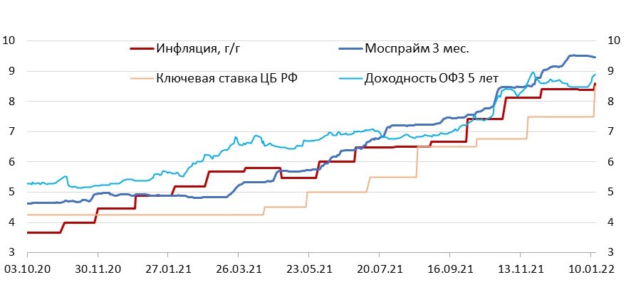 Россия: потребительская инфляция и процентные ставки, %